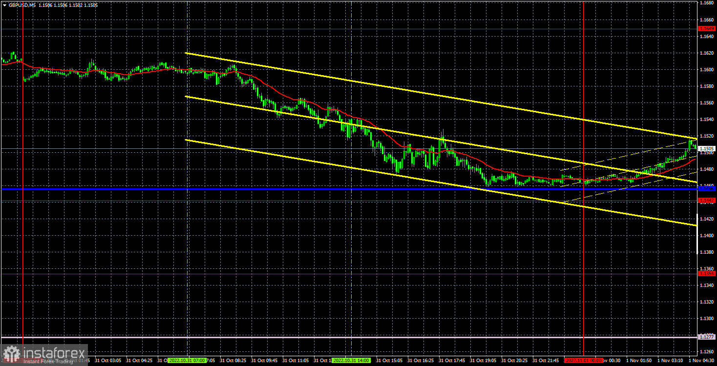 Прогноз и торговые сигналы по GBP/USD на 1 ноября. Отчет COT. Детальный разбор движения пары и торговых сделок. Британский фунт начал откатывать от своих локальных максимумов