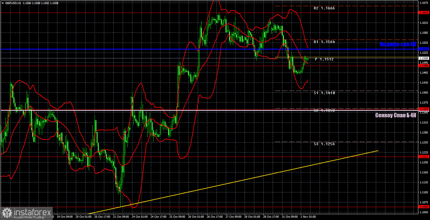 Прогноз и торговые сигналы по GBP/USD на 1 ноября. Отчет COT. Детальный разбор движения пары и торговых сделок. Британский фунт начал откатывать от своих локальных максимумов