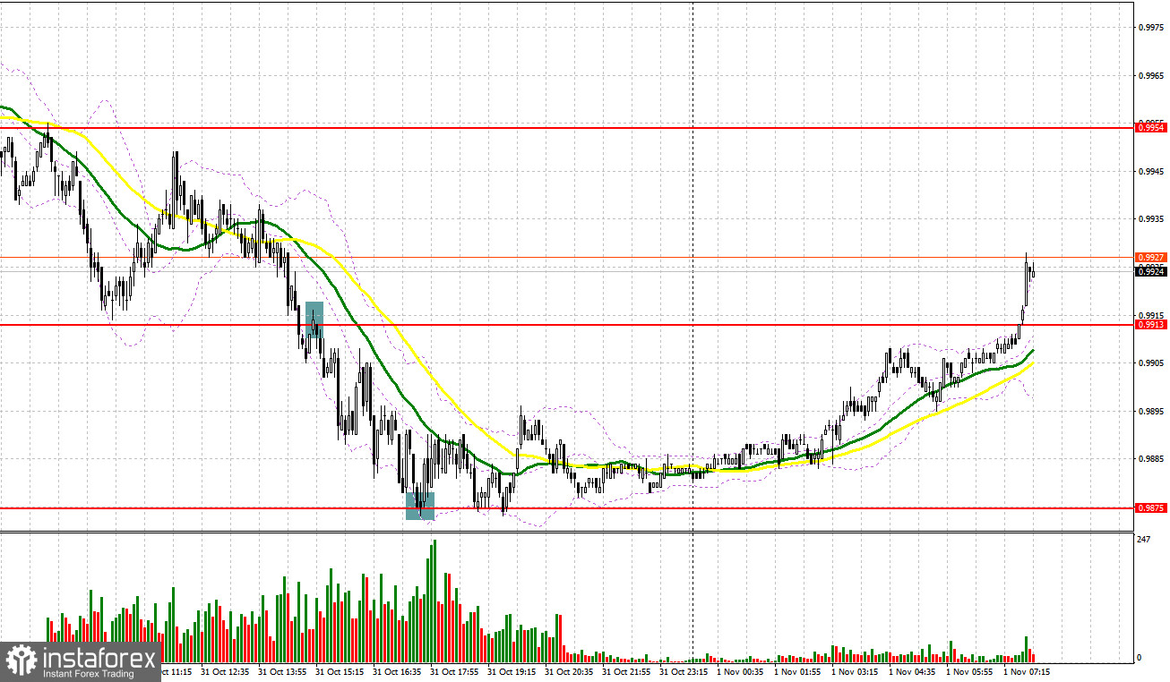 EUR/USD: план на европейскую сессию 1 ноября. Commitment of Traders COT-отчеты (разбор вчерашних сделок). Надежда на разворот евро вверх остается