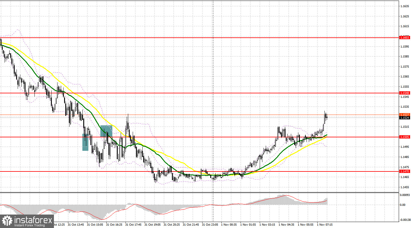 GBP/USD: план на европейскую сессию 1 ноября. Commitment of Traders COT-отчеты (разбор вчерашних сделок). Фунт продолжает коррекцию