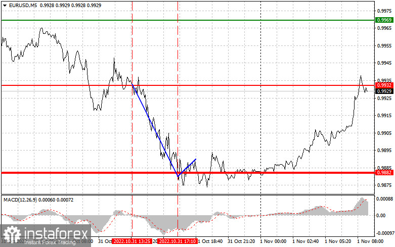 EURUSD: простые советы по торговле для начинающих трейдеров на 1 ноября. Разбор вчерашних сделок на Форекс