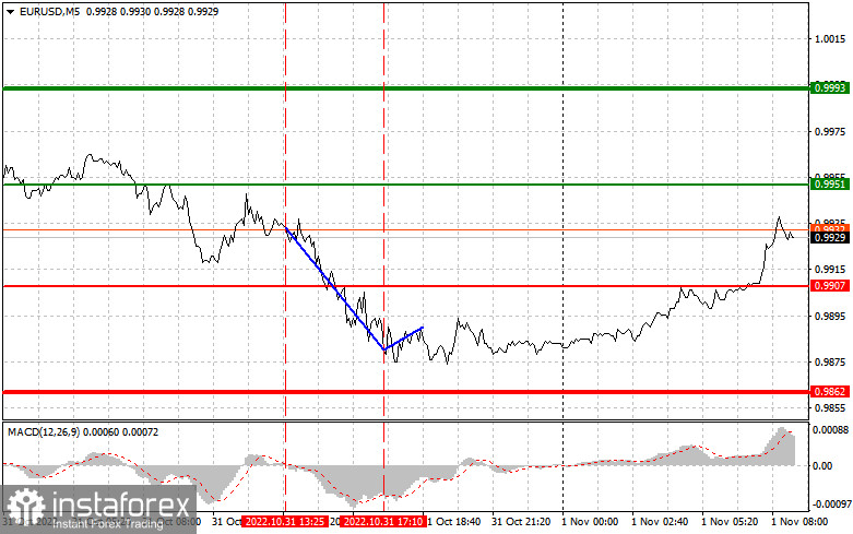 EURUSD: простые советы по торговле для начинающих трейдеров на 1 ноября. Разбор вчерашних сделок на Форекс