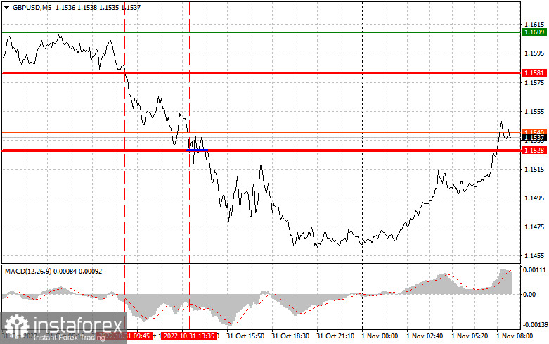 GBPUSD: простые советы по торговле для начинающих трейдеров на 1 ноября. Разбор вчерашних сделок на Форекс