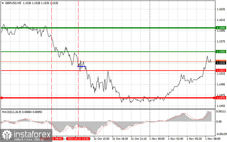 GBPUSD: простые советы по торговле для начинающих трейдеров на 1 ноября. Разбор вчерашних сделок на Форекс