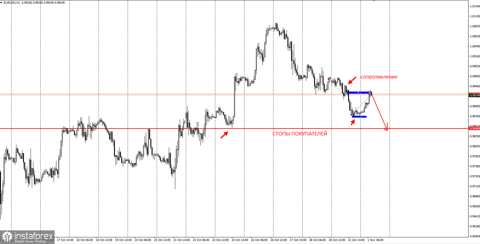 Торговые идеи по EURUSD, GBPUSD