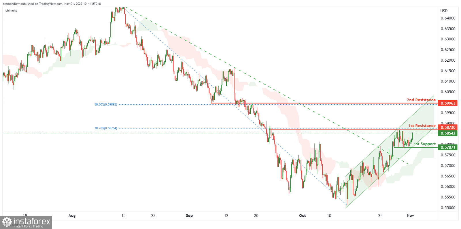 NZD/USD: возможен бычий отскок. Прогноз на 1 ноября 2022 