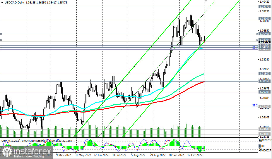 Analiza techniczna dla USD/CAD na 01.11.2022 roku oraz wskazówki handlowe