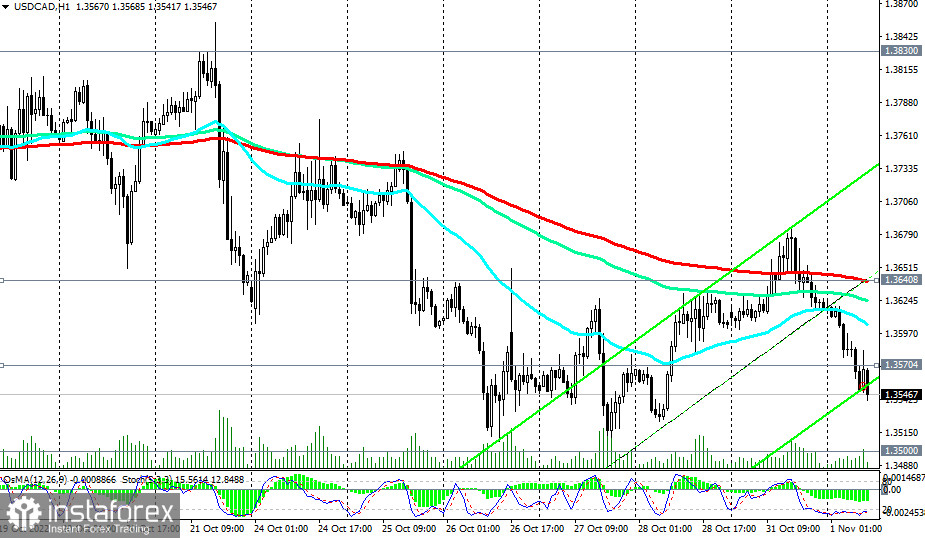 Analiza techniczna dla USD/CAD na 01.11.2022 roku oraz wskazówki handlowe