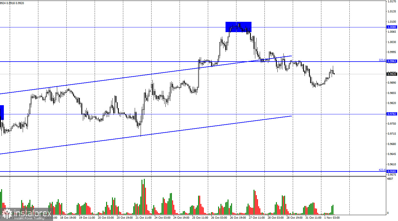 EUR/USD. 1 ноября. Доллар умеренно укрепляется перед заседанием ФРС