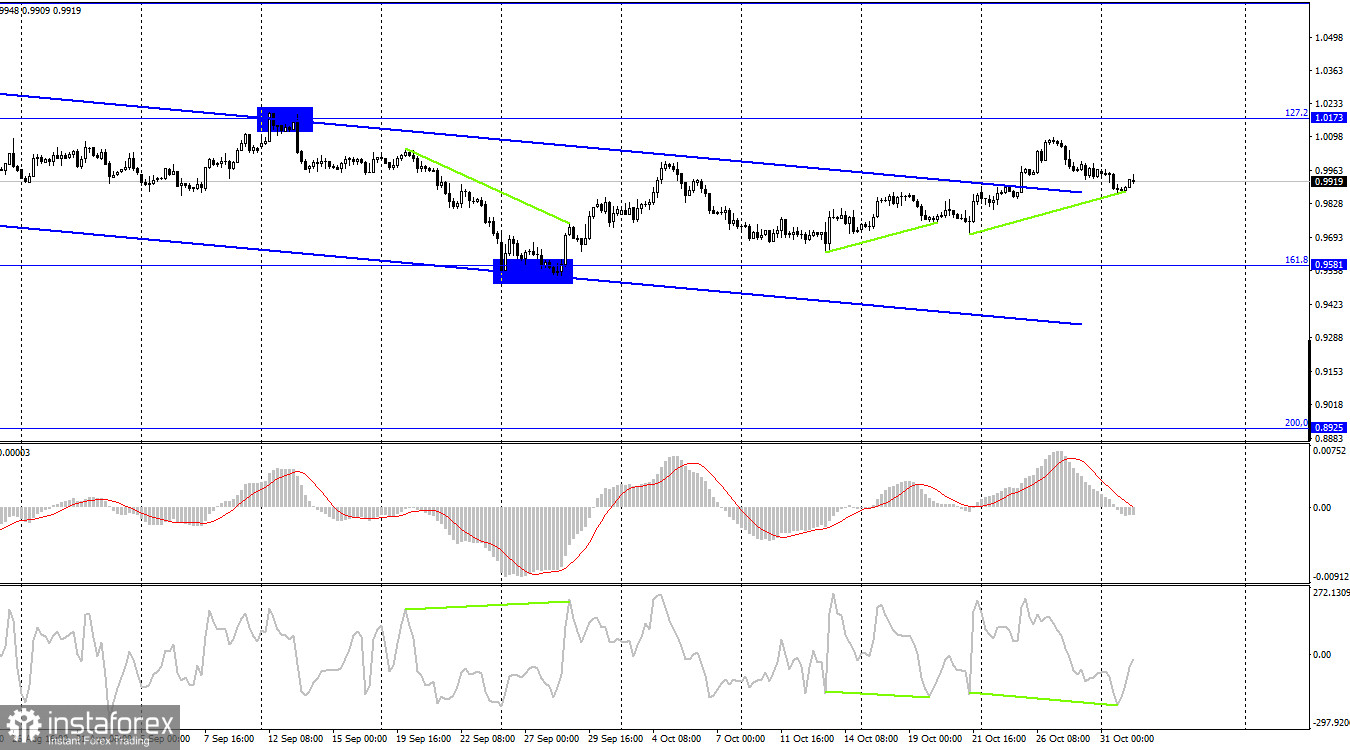 EUR/USD. 1 ноября. Доллар умеренно укрепляется перед заседанием ФРС