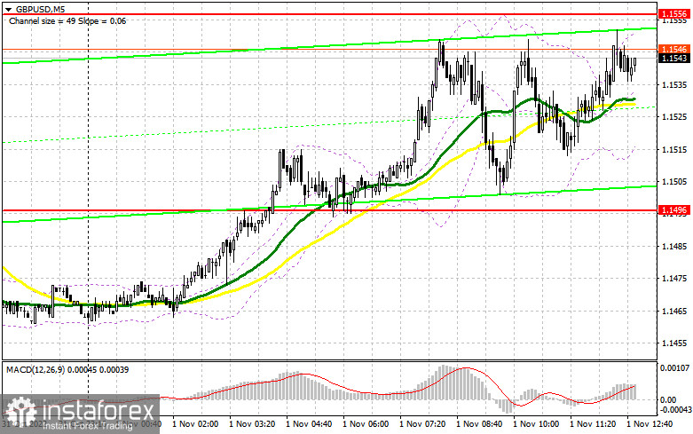 GBP/USD: план на американскую сессию 1 ноября (разбор утренних сделок). Фунт сумел удержаться выше 1.1496