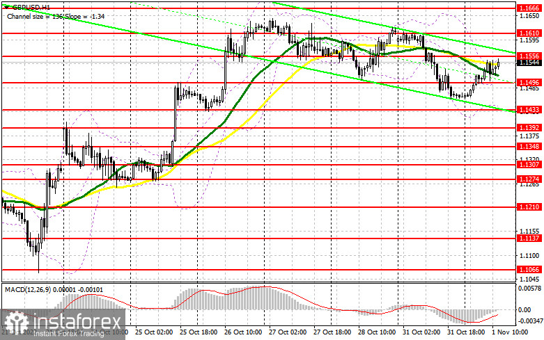 GBP/USD: план на американскую сессию 1 ноября (разбор утренних сделок). Фунт сумел удержаться выше 1.1496