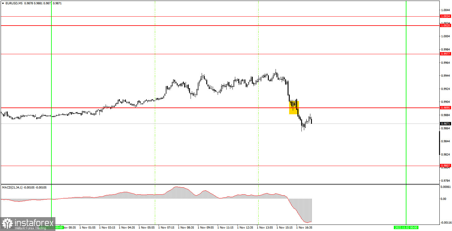 Как торговать валютную пару EUR/USD 2 ноября? Простые советы и разбор сделок для новичков. 