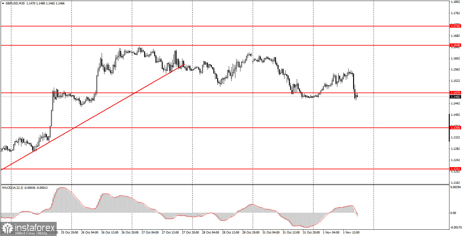 Как торговать валютную пару GBP/USD 2 ноября? Простые советы и разбор сделок для новичков. 