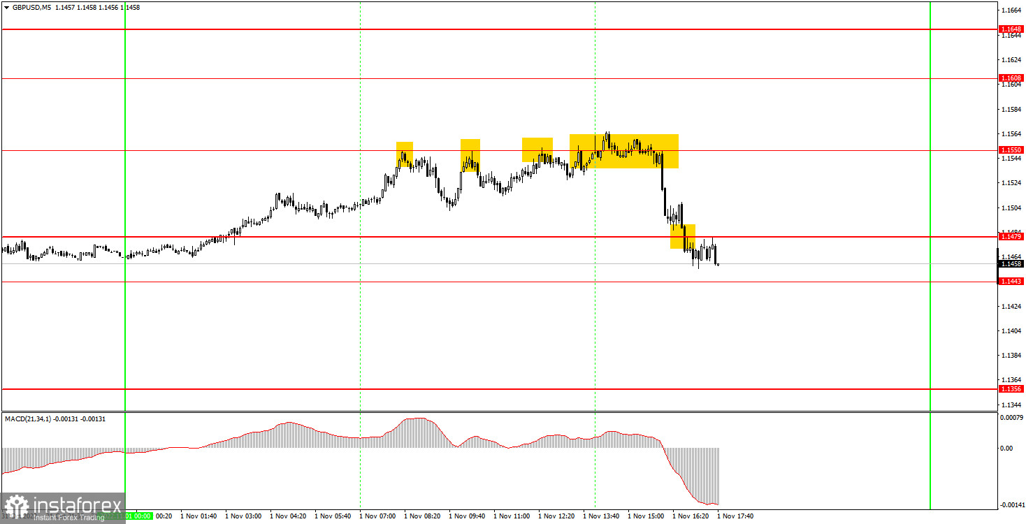 Как торговать валютную пару GBP/USD 2 ноября? Простые советы и разбор сделок для новичков. 