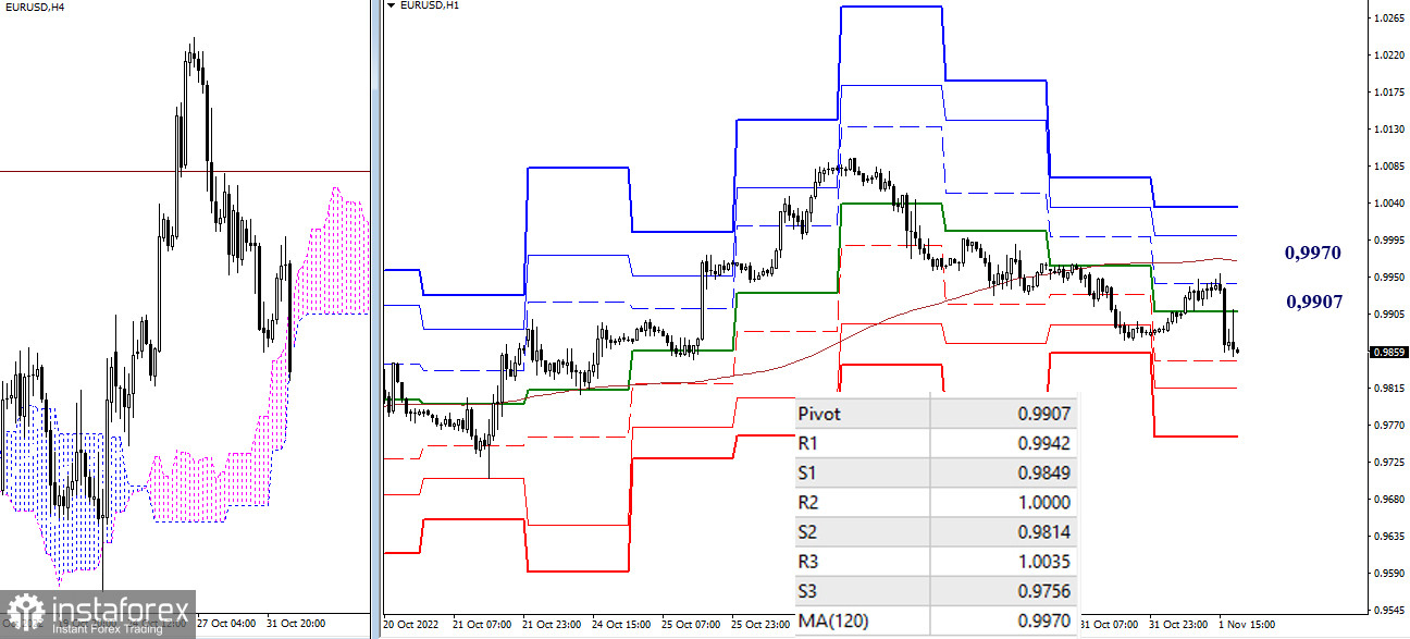 EUR/USD и GBP/USD 1 ноября – рекомендации технического анализа