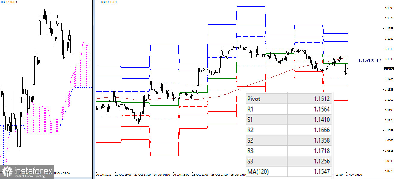 EUR/USD и GBP/USD 1 ноября – рекомендации технического анализа