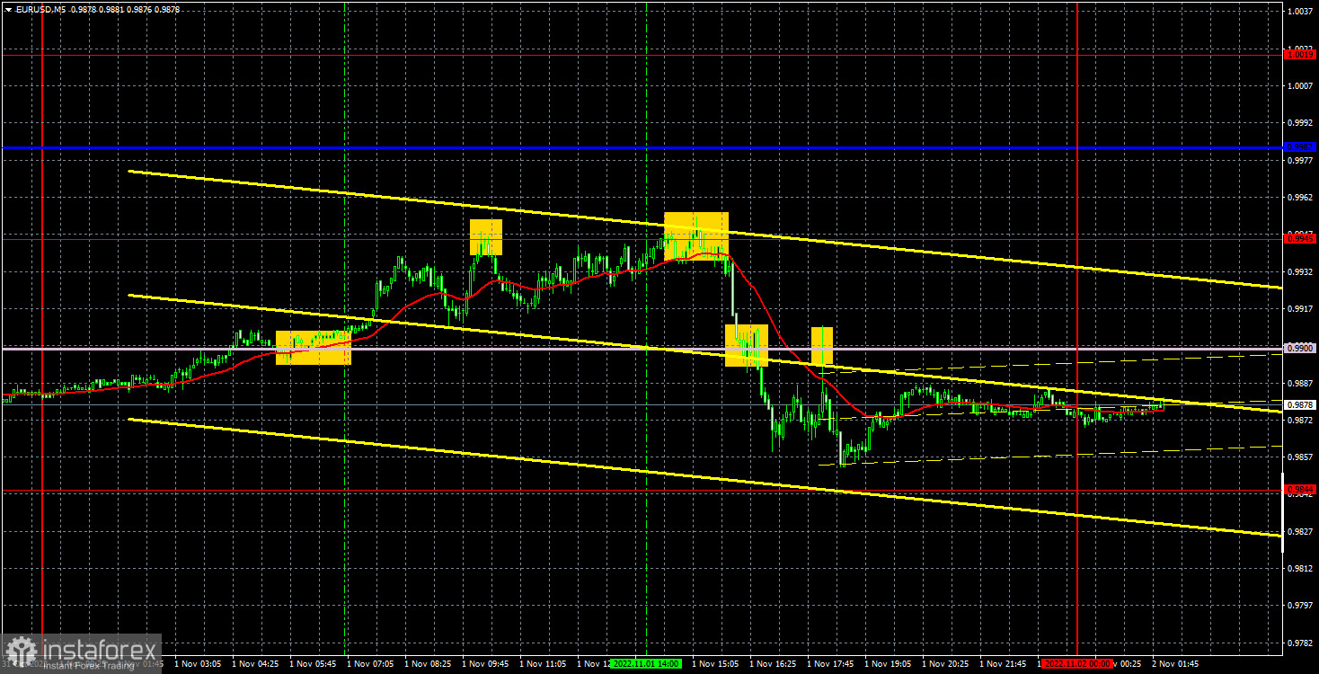 Прогноз и торговые сигналы по EUR/USD на 2 ноября. Отчет COT. Детальный разбор движения пары и торговых сделок. Доллар максимально вырос перед заседанием ФРС.