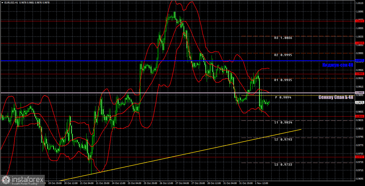 Прогноз и торговые сигналы по EUR/USD на 2 ноября. Отчет COT. Детальный разбор движения пары и торговых сделок. Доллар максимально вырос перед заседанием ФРС.