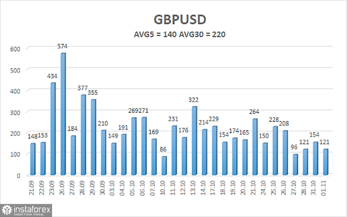 Обзор пары GBP/USD. 2 ноября. Риши Сунак собирается пойти по пути Лиз Трасс со знаком «минус»