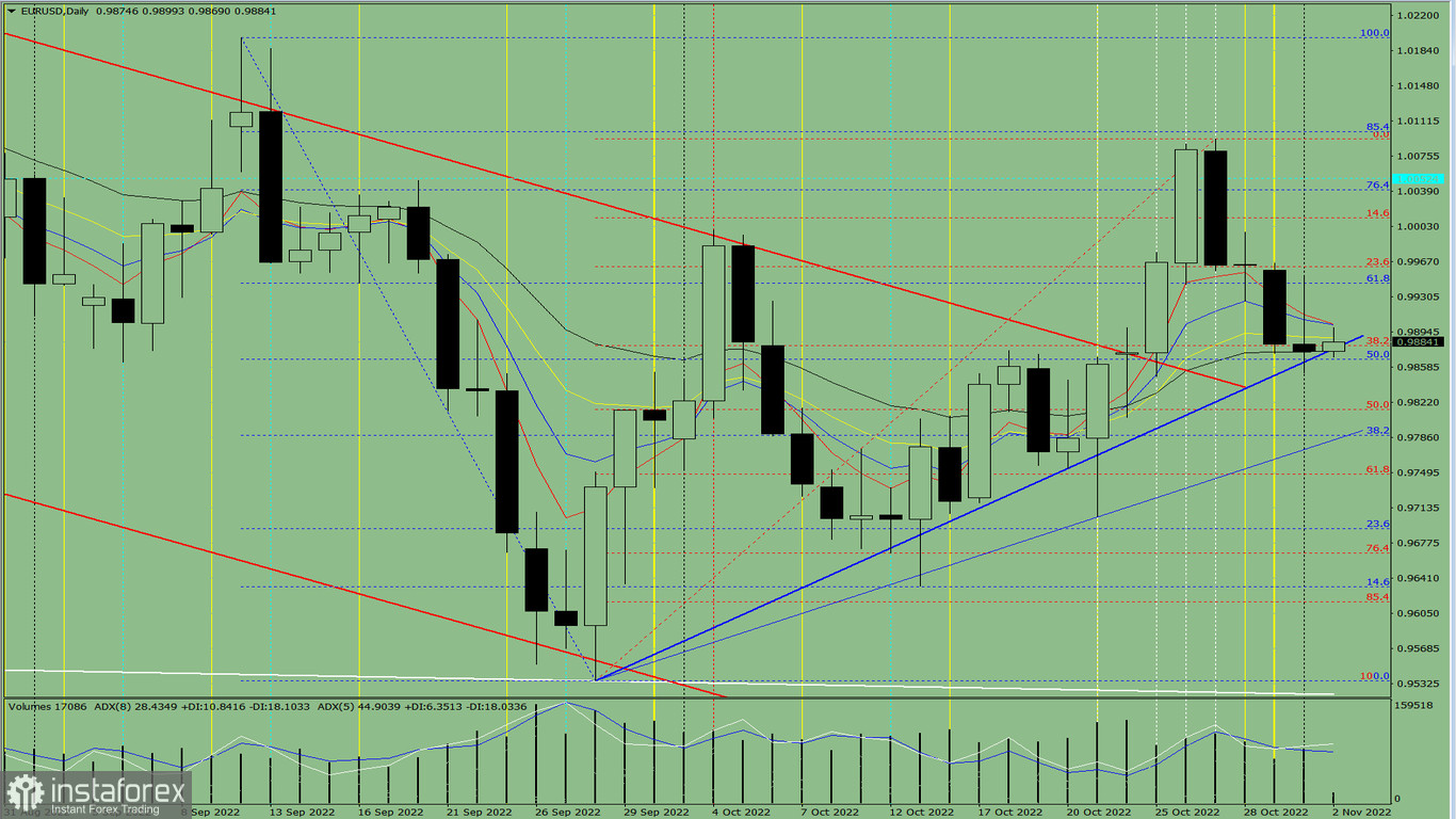 Analisi degli indicatori. Revisione giornaliera per la coppia di valute EUR/USD del 2 novembre 2022