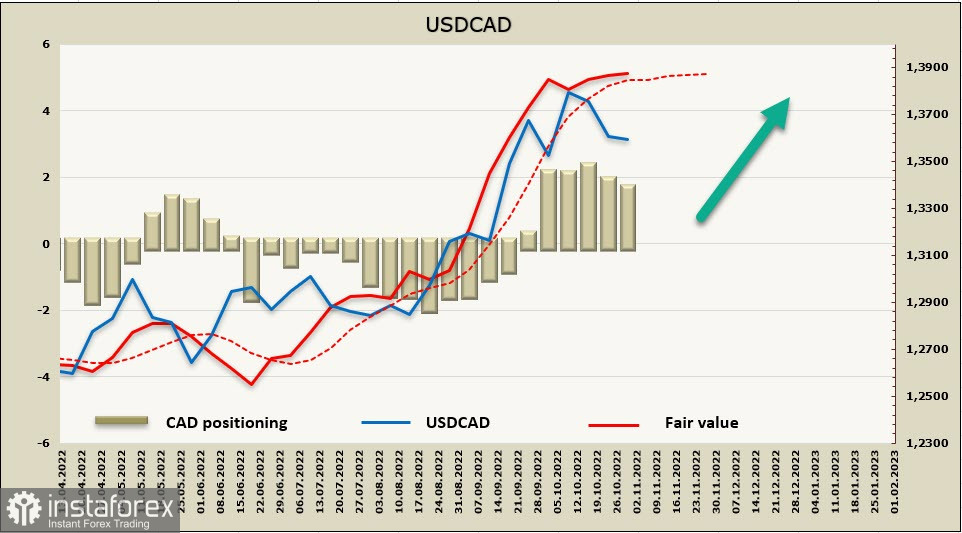  Le voci sull'allentamento della posizione della Fed potrebbero non essere confermate, i mercati sono in attesa di risultati aggressivi della riunione del FOMC. Revisione di USD, CAD, JPY