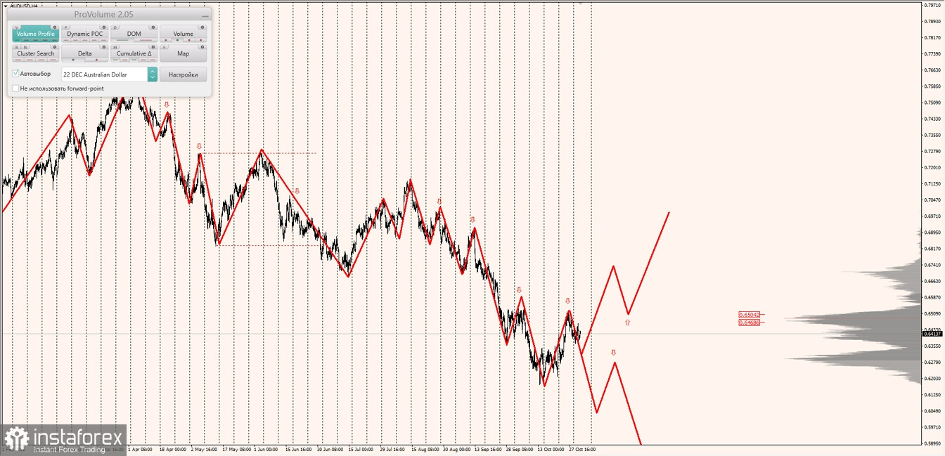 Маржинальные зоны по AUDUSD, NZDUSD, USDCAD (02.11.2022)