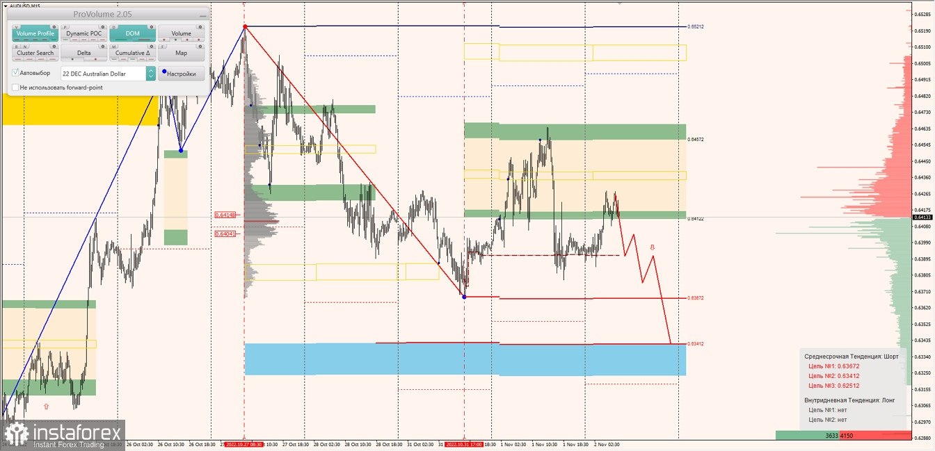 Маржинальные зоны по AUDUSD, NZDUSD, USDCAD (02.11.2022)