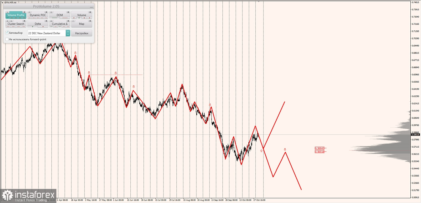 Маржинальные зоны по AUDUSD, NZDUSD, USDCAD (02.11.2022)