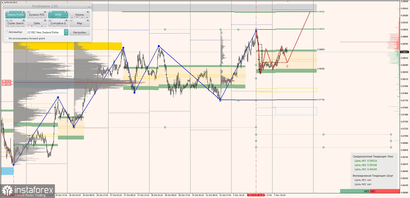 Маржинальные зоны по AUDUSD, NZDUSD, USDCAD (02.11.2022)