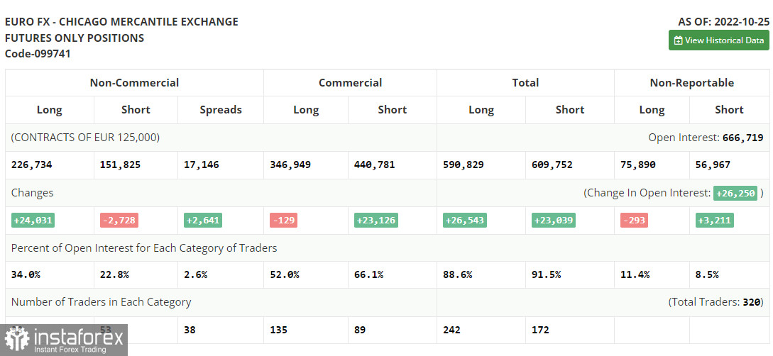 EUR/USD: план на европейскую сессию 2 ноября. Commitment of Traders COT-отчеты (разбор вчерашних сделок). Евро теряет позиции перед заседанием ФРС 