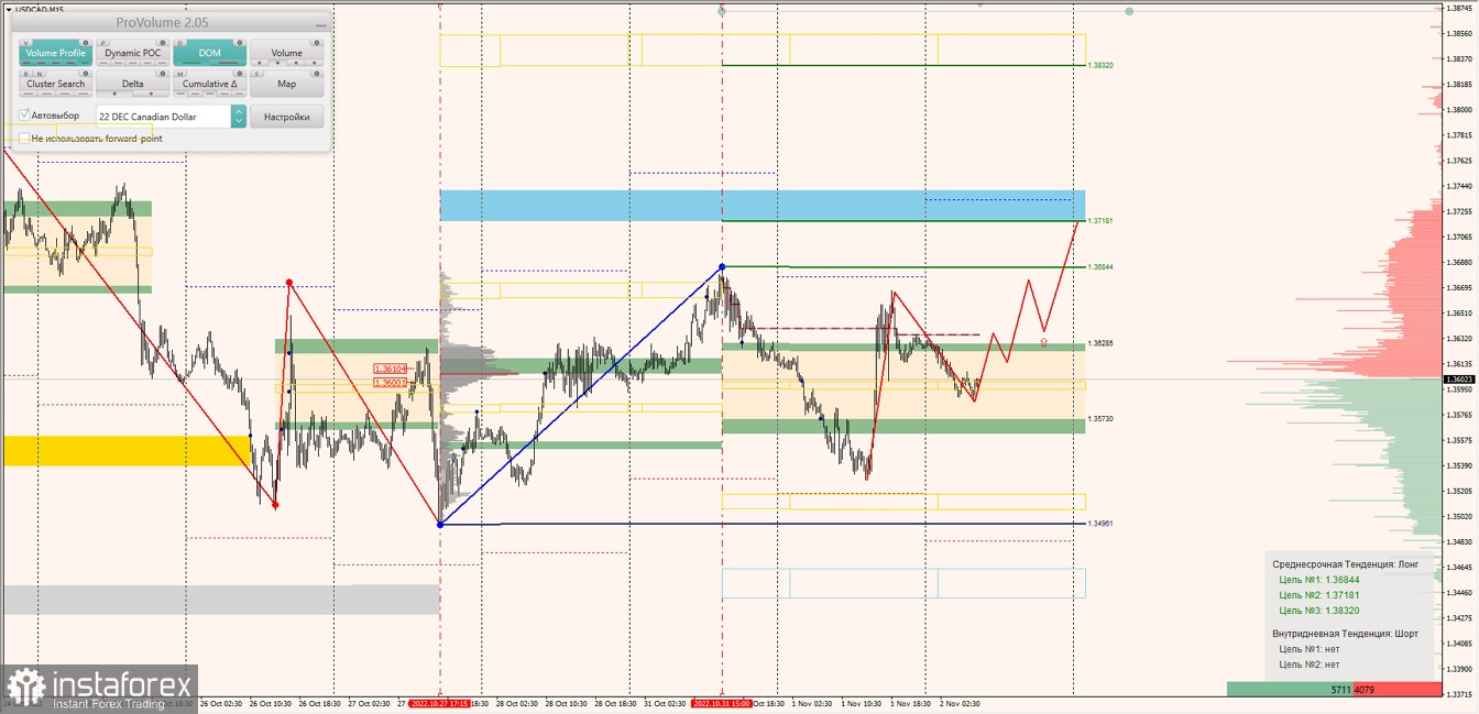 Маржинальные зоны по AUDUSD, NZDUSD, USDCAD (02.11.2022)