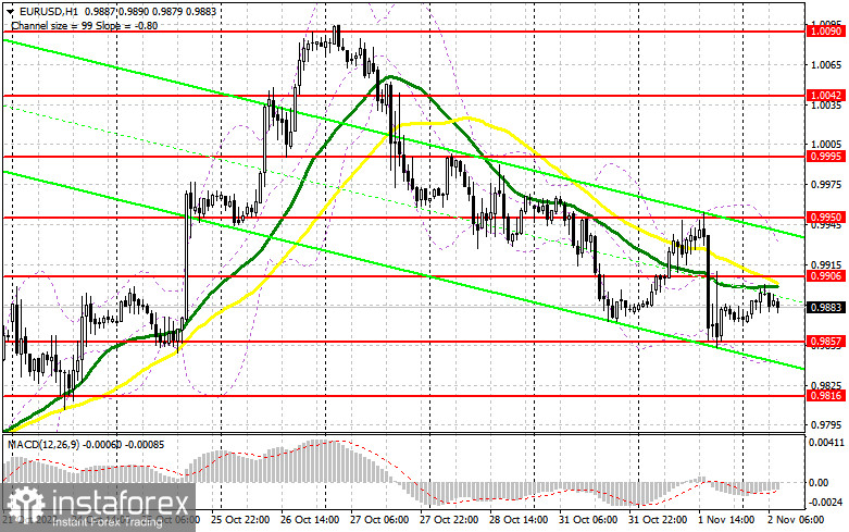 EUR/USD: план на европейскую сессию 2 ноября. Commitment of Traders COT-отчеты (разбор вчерашних сделок). Евро теряет позиции перед заседанием ФРС 