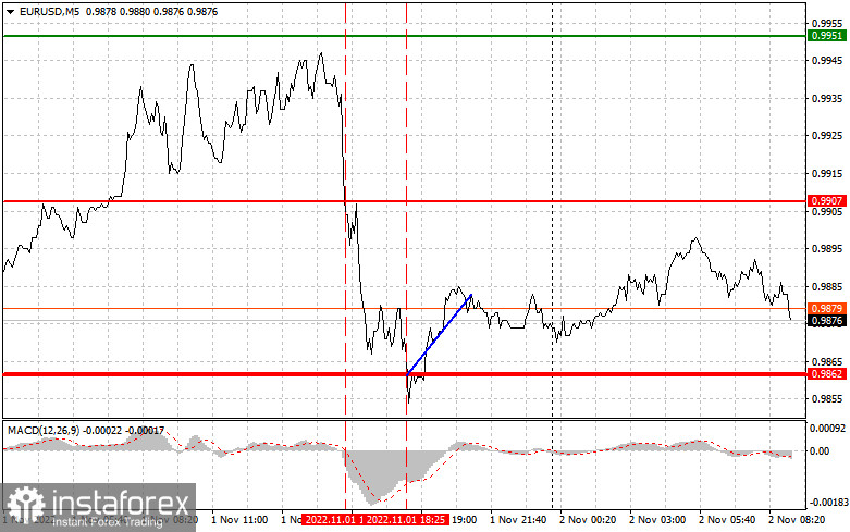 EURUSD: простые советы по торговле для начинающих трейдеров на 2 ноября. Разбор вчерашних сделок на форекс