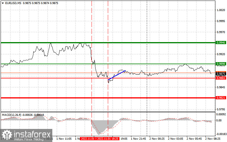 EURUSD: простые советы по торговле для начинающих трейдеров на 2 ноября. Разбор вчерашних сделок на форекс