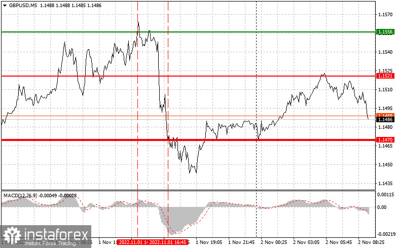 GBPUSD: простые советы по торговле для начинающих трейдеров на 2 ноября. Разбор вчерашних сделок на форекс