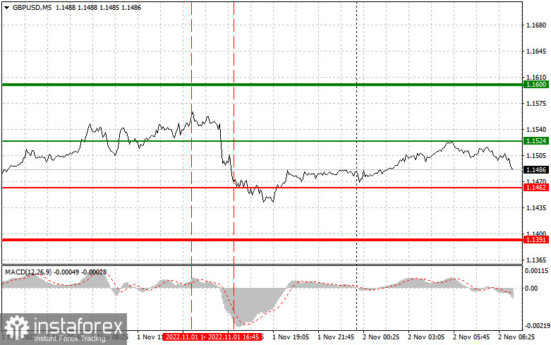 GBPUSD: простые советы по торговле для начинающих трейдеров на 2 ноября. Разбор вчерашних сделок на форекс