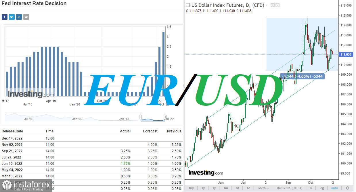 EUR/USD: решение ФРС по ставкам 