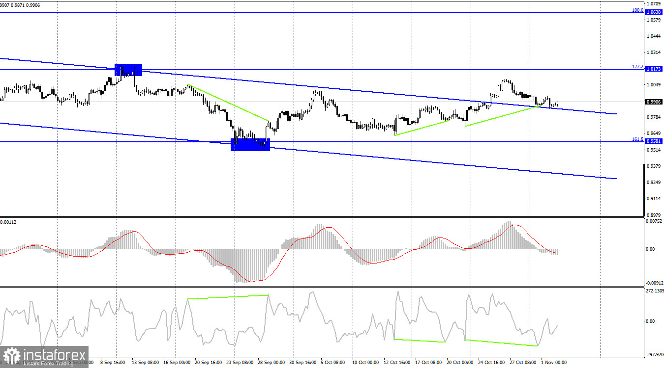 EUR/USD. 2 ноября. Доллар продолжает умеренно расти перед заседанием ФРС