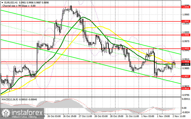 EUR/USD: план на американскую сессию 2 ноября (разбор утренних сделок). Евро остается почти без движения перед заседанием ФРС