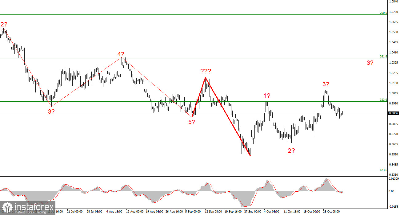 Анализ EUR/USD. 2 ноября. Рынок опасается, что ФРС начнет замедление повышения ставки уже сегодня