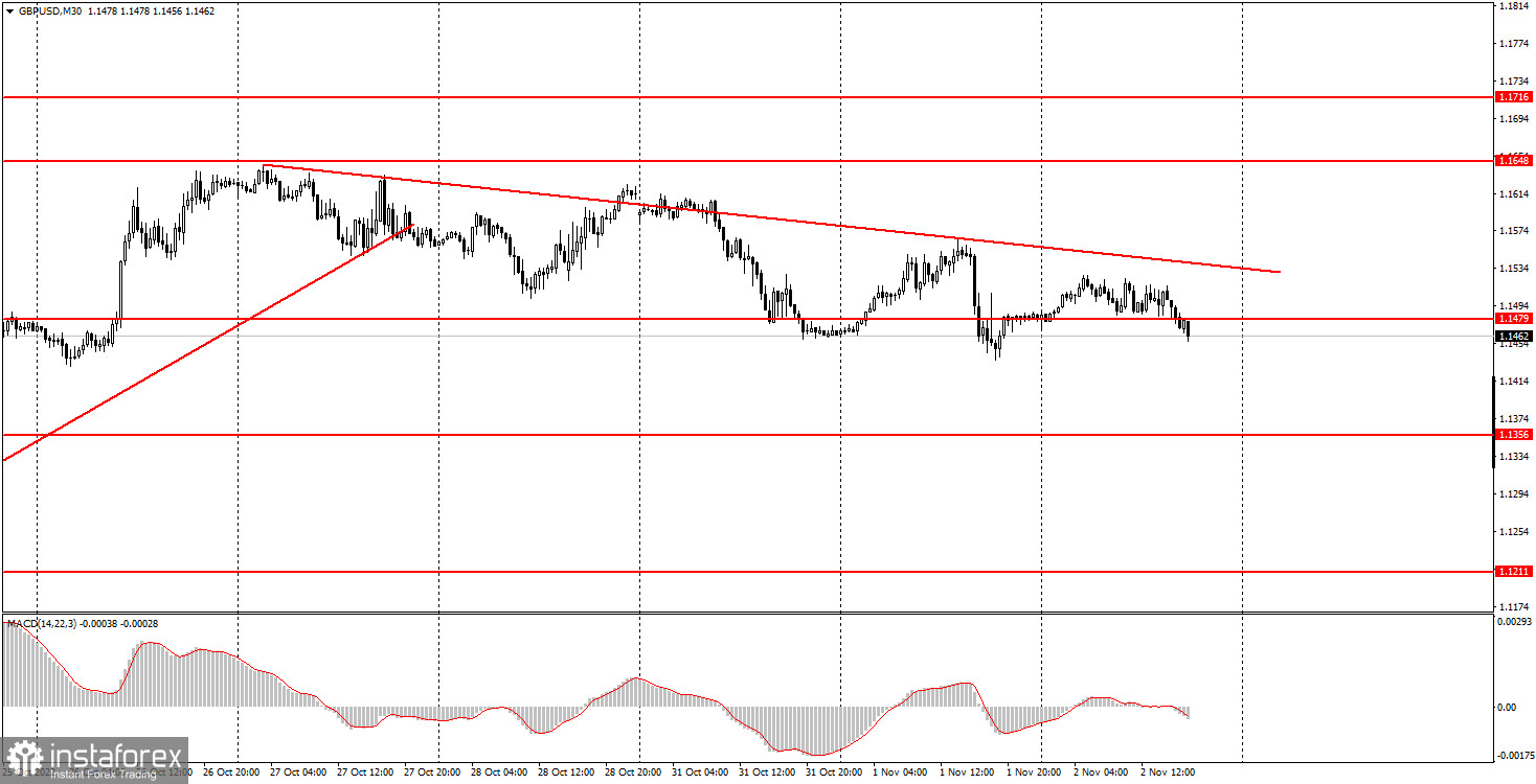 Как торговать валютную пару GBP/USD 3 ноября? Простые советы и разбор сделок для новичков. 