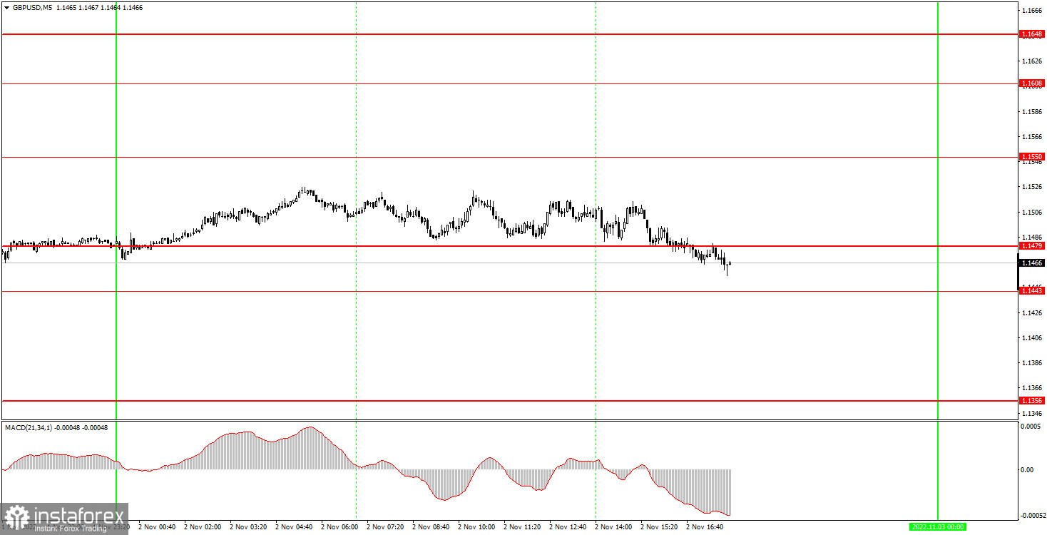 Как торговать валютную пару GBP/USD 3 ноября? Простые советы и разбор сделок для новичков. 