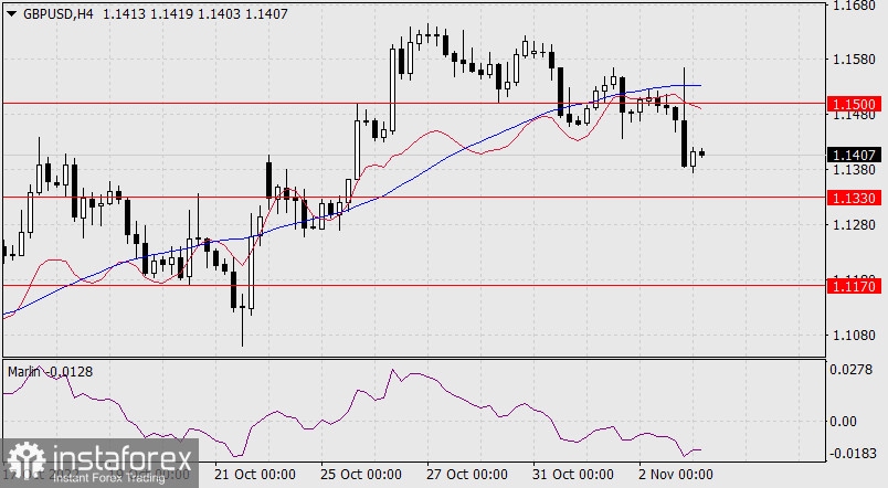  Prognoza dla GBP/USD na 3 listopada 2022 r.