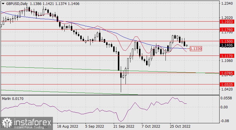  Prognoza dla GBP/USD na 3 listopada 2022 r.