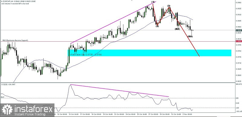 Analisa Teknikal Pergerakan Harga Intraday Pasangan Mata Uang Silang EUR/CHF Kamis 03 November 2022.