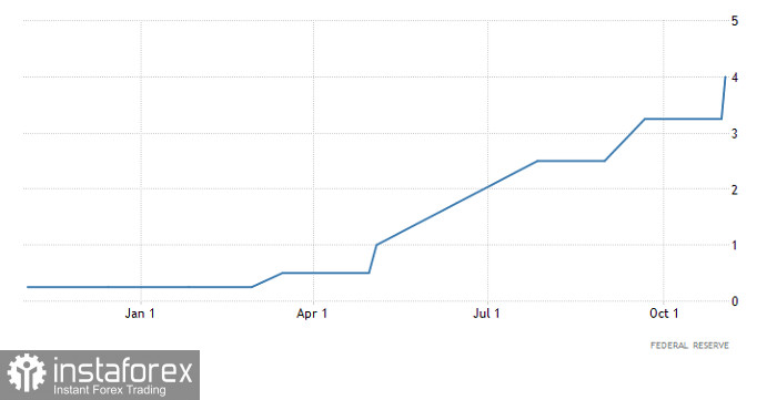 Горящий прогноз по EUR/USD от 01.11.2022