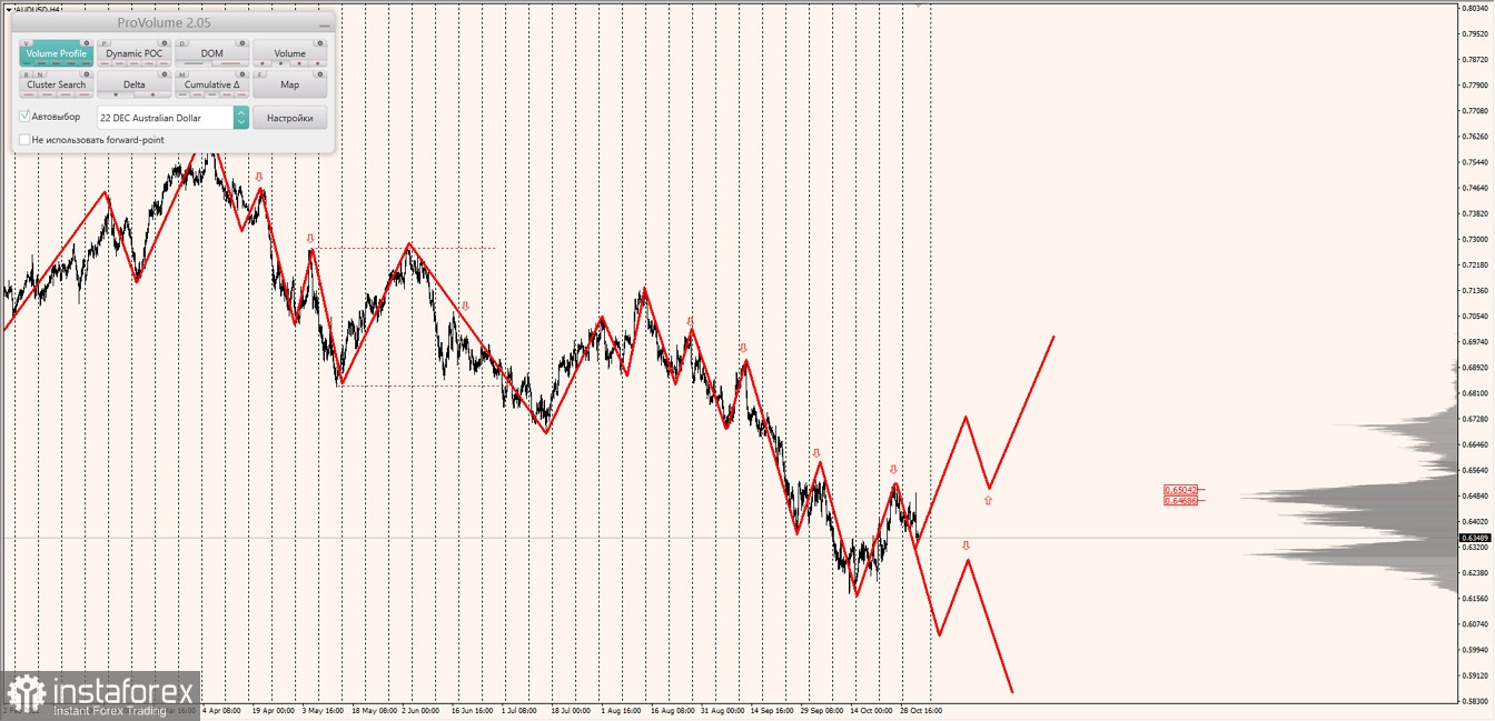 Маржинальные зоны по AUDUSD, NZDUSD, USDCAD (12.10.2022)