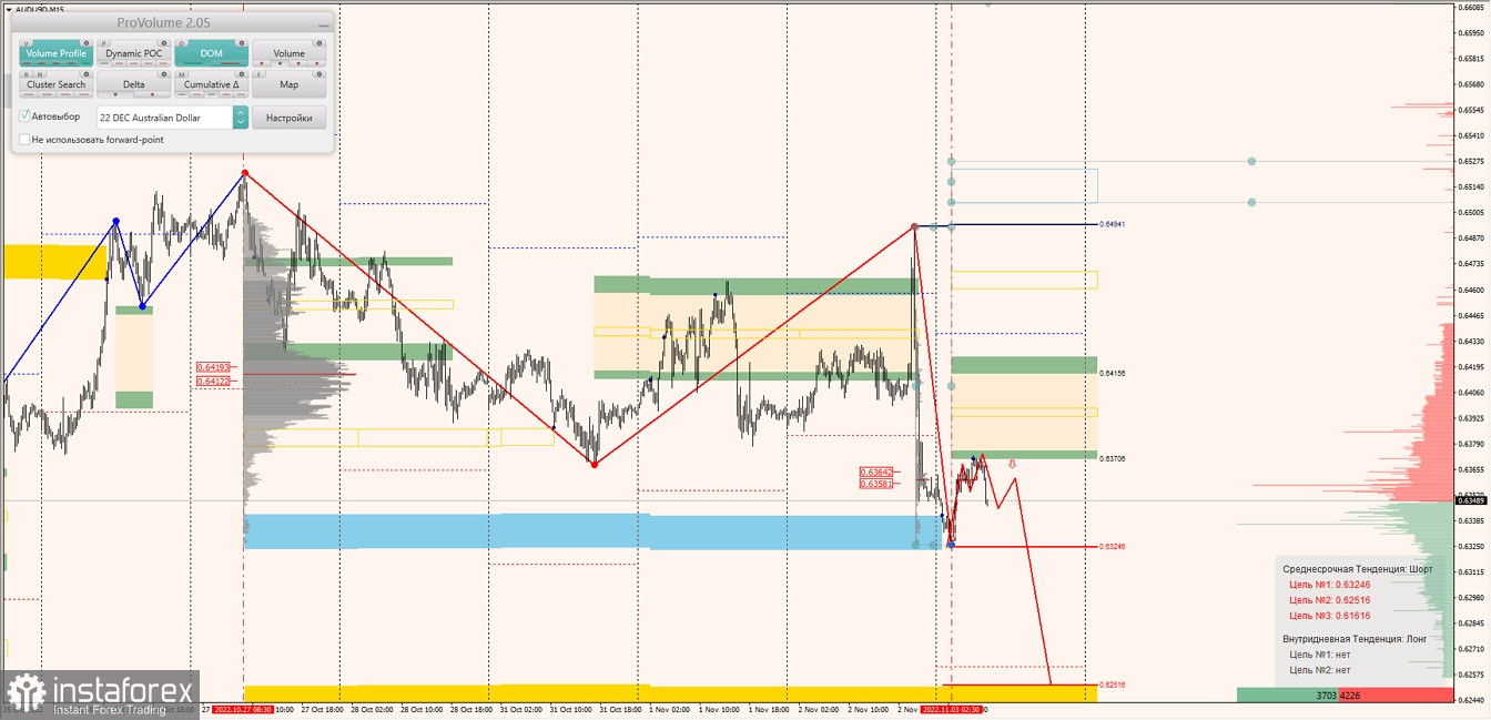 Маржинальные зоны по AUDUSD, NZDUSD, USDCAD (12.10.2022)