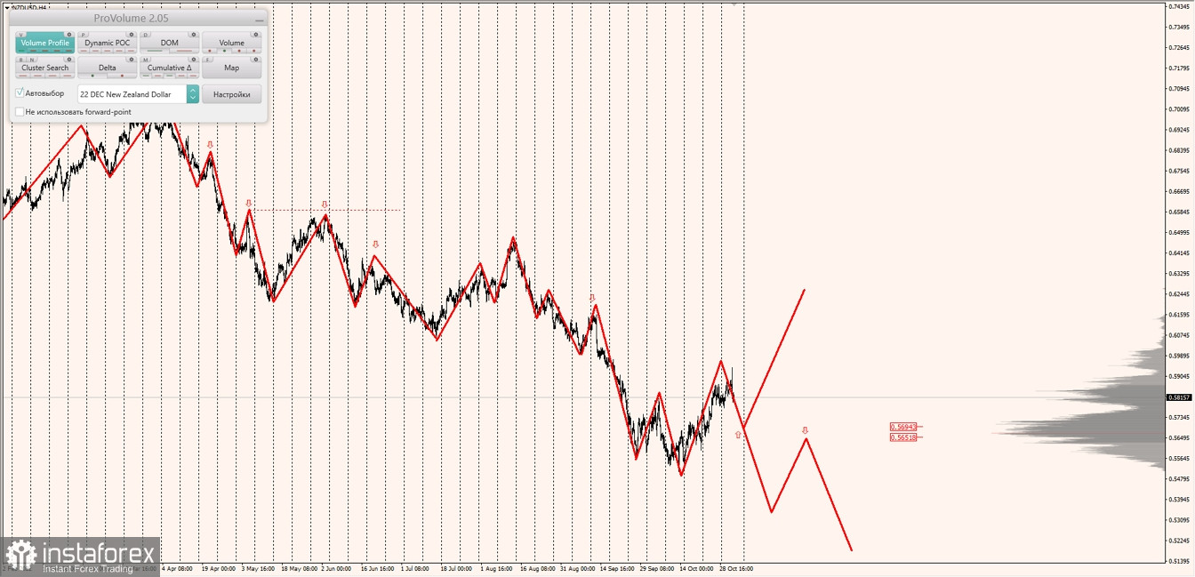 Маржинальные зоны по AUDUSD, NZDUSD, USDCAD (12.10.2022)